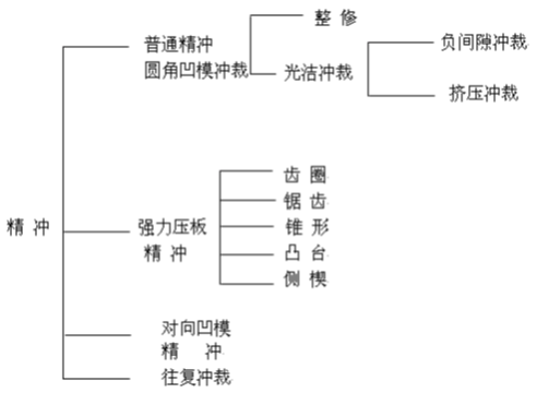 精沖模工藝及技術(shù)介紹資料，內(nèi)有圖文附件下載